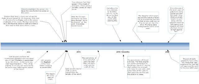 Rapture timeline